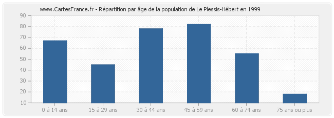 Répartition par âge de la population de Le Plessis-Hébert en 1999